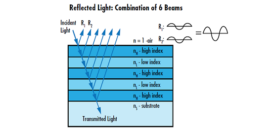 Highly Reflective Coatings